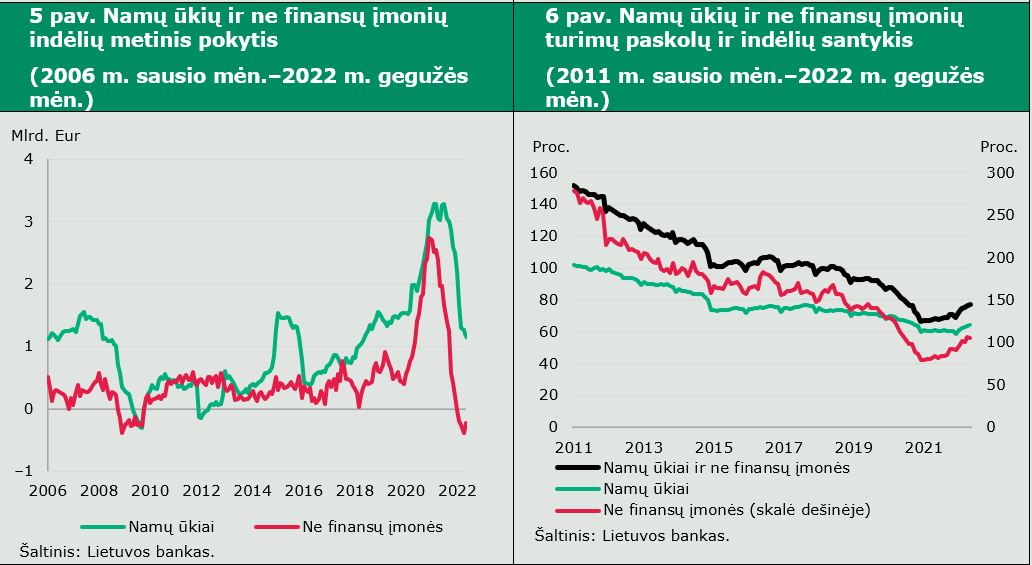 Duomenų komentaras: 2022 m. gegužės mėn. kredito ir indėlių