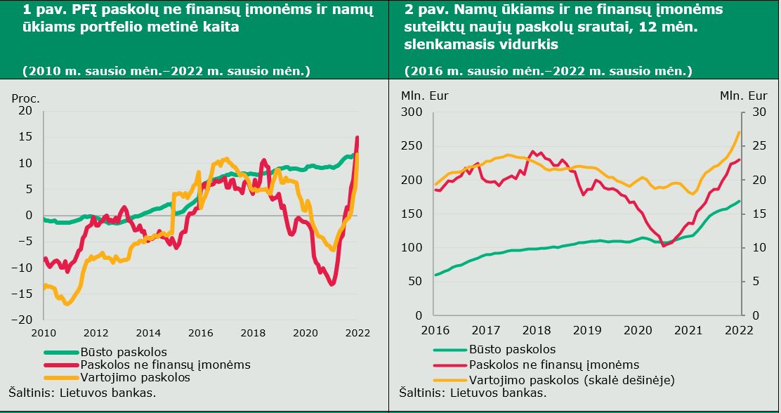 2022 m. sausio mėn. kredito ir indėlių duomenų komentaras