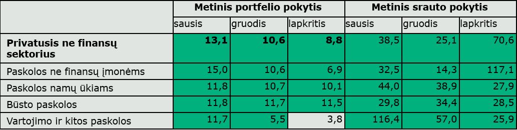 2022 m. sausio mėn. kredito ir indėlių duomenų komentaras