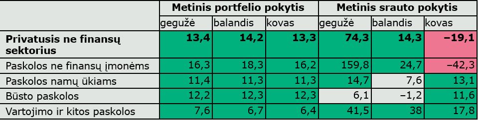 Duomenų komentaras: 2022 m. gegužės mėn. kredito ir indėlių