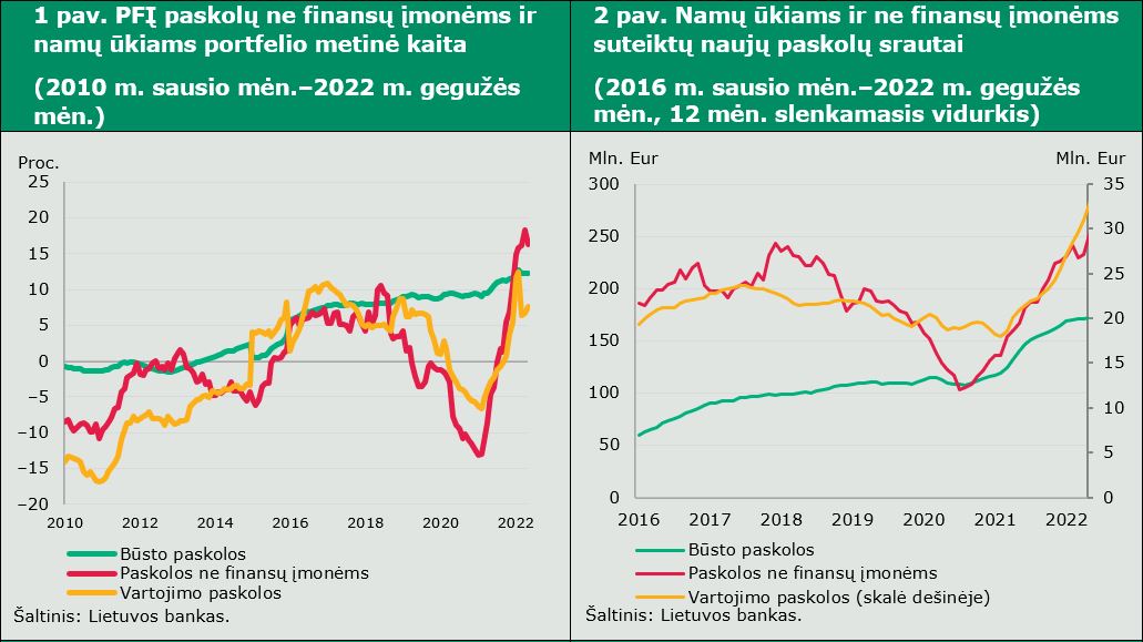 Duomenų komentaras: 2022 m. gegužės mėn. kredito ir indėlių