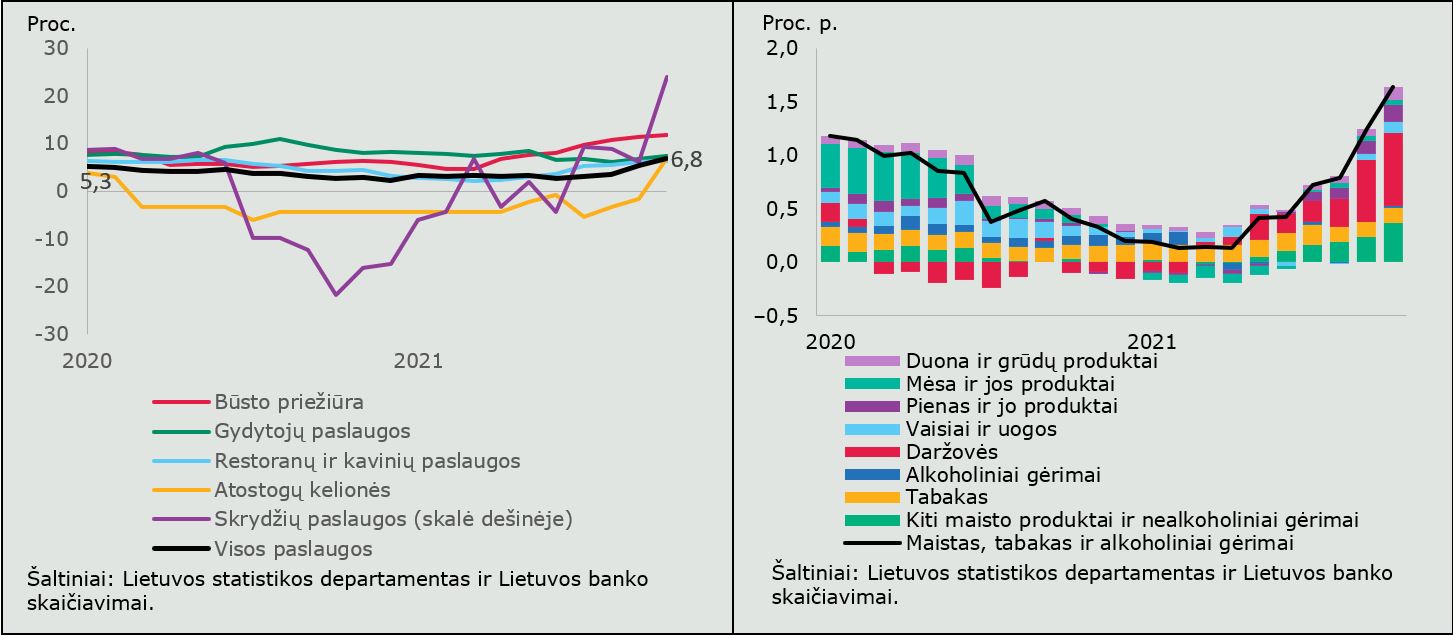2021 m. spalio mėn. infliacija Pagal su kitomis ES šalimis metodologiškai suderintus SVKI duomenis