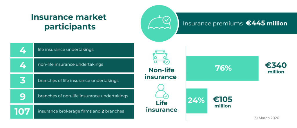 Insurance market infografikai