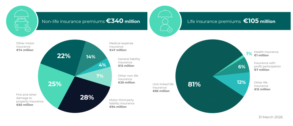 Insurance market infografikai