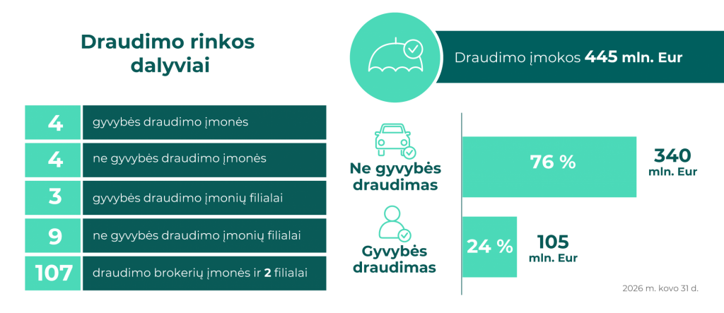 Draudikų infografikai
