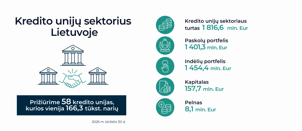 Kredito unijų infografikai