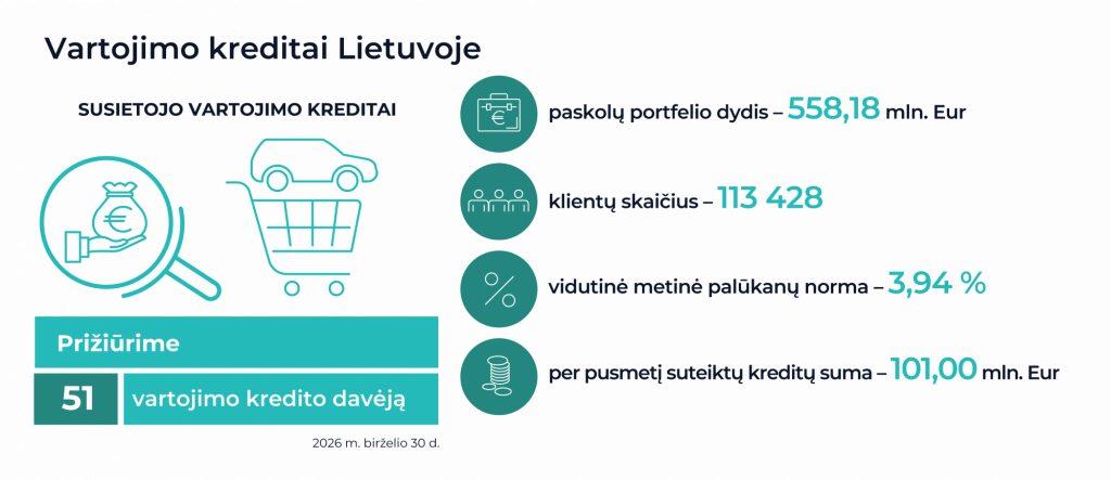 Vartojimo kredito davėjų infografikai