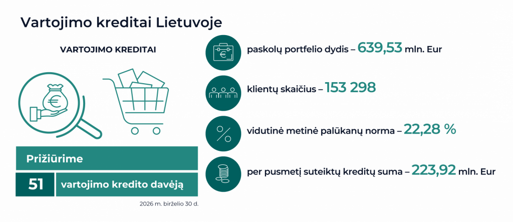 Vartojimo kredito davėjų infografikai