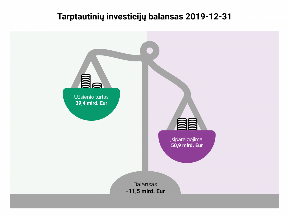 ISS_Tarptautiniu_investiciju_balansas_2019.png
