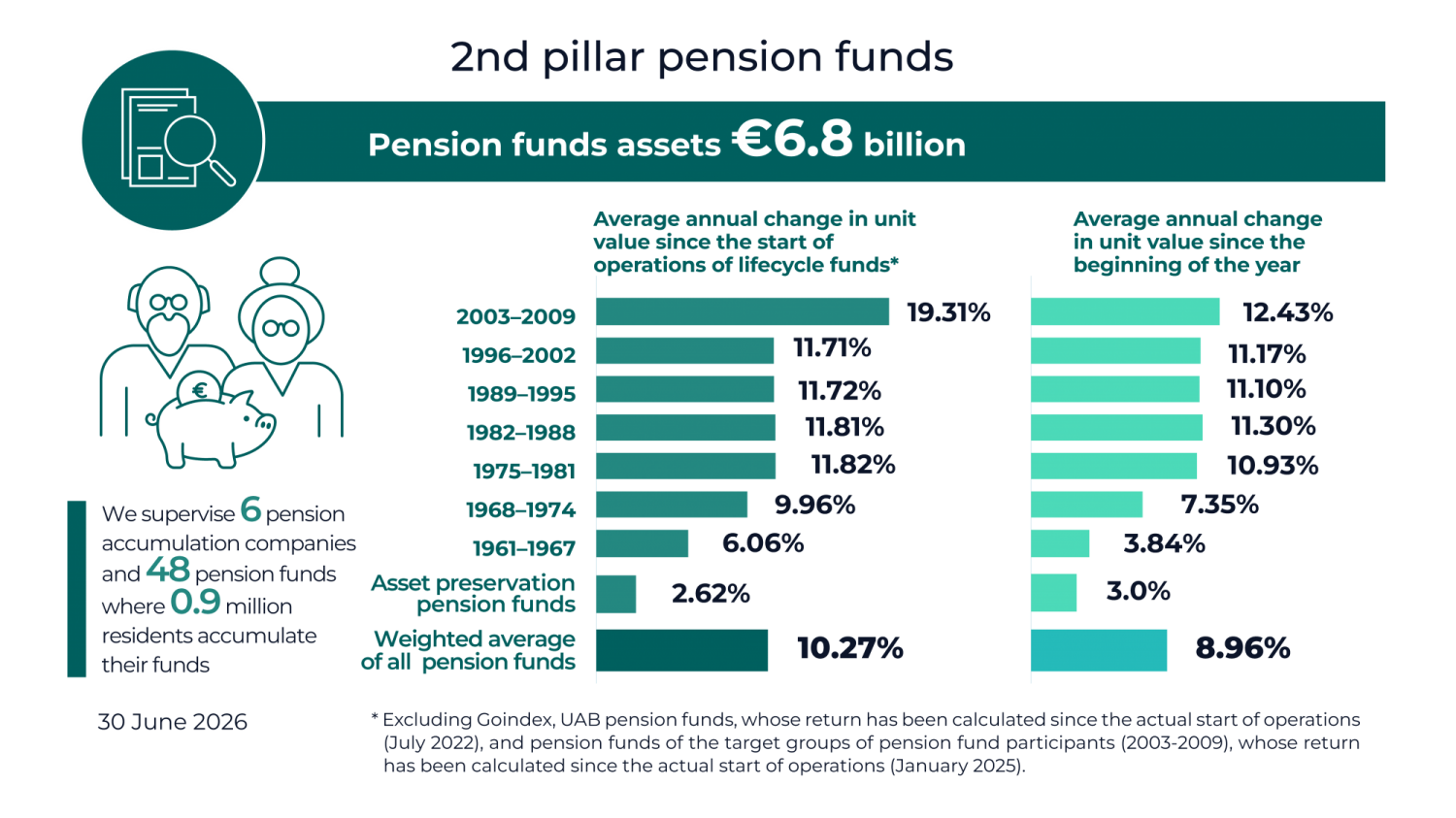 Pension funds infografikai