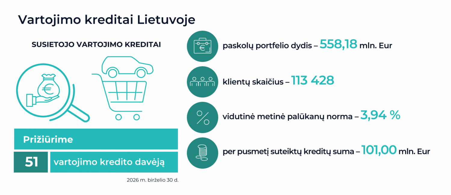 Vartojimo kredito davėjų infografikai
