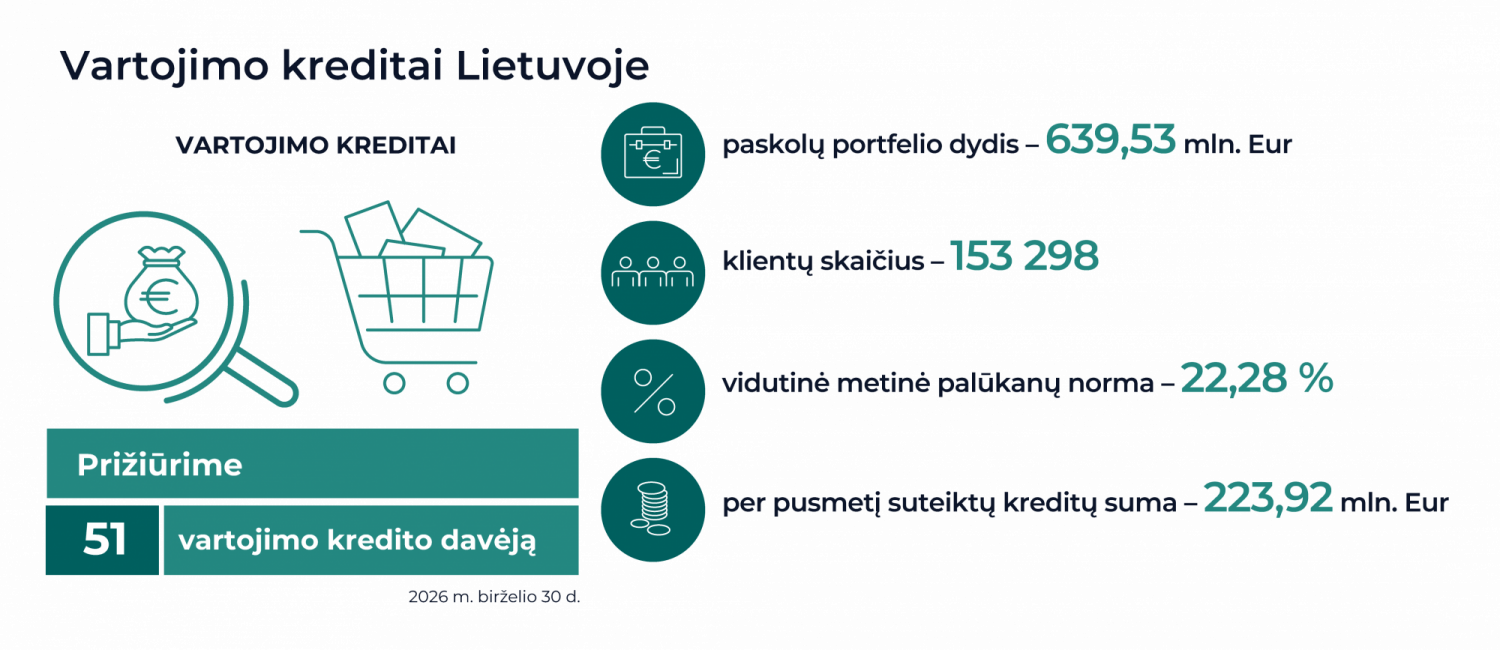 Vartojimo kredito davėjų infografikai