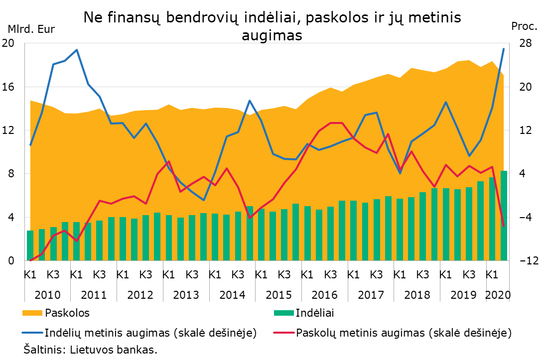 Ne_finansu_bendroviu_indeliai_paskolos_ir_ju_metinis_augimas.png