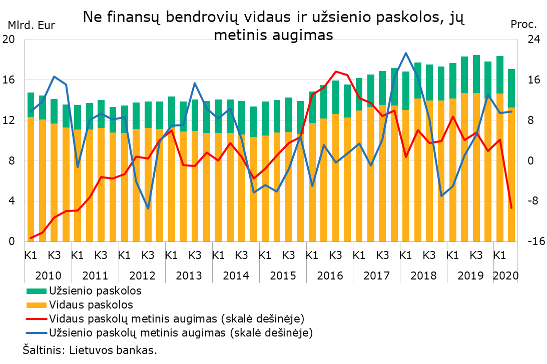 Ne_finansu_bendroviu_vidaus_ir_uzsienio_paskolos_ju_metinis_augimas.png