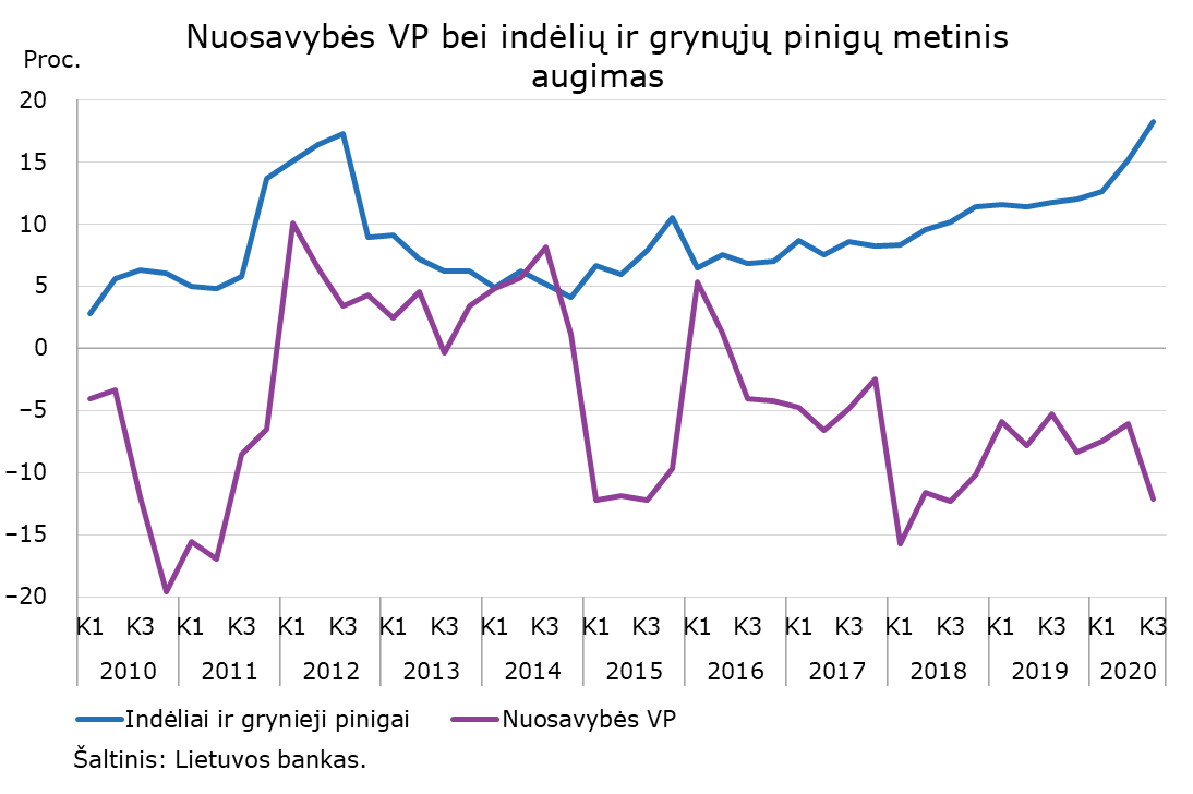 Nuosavybes_VP_bei_indeliu_ir_grynuju_pinigu_metinis_augimas.png