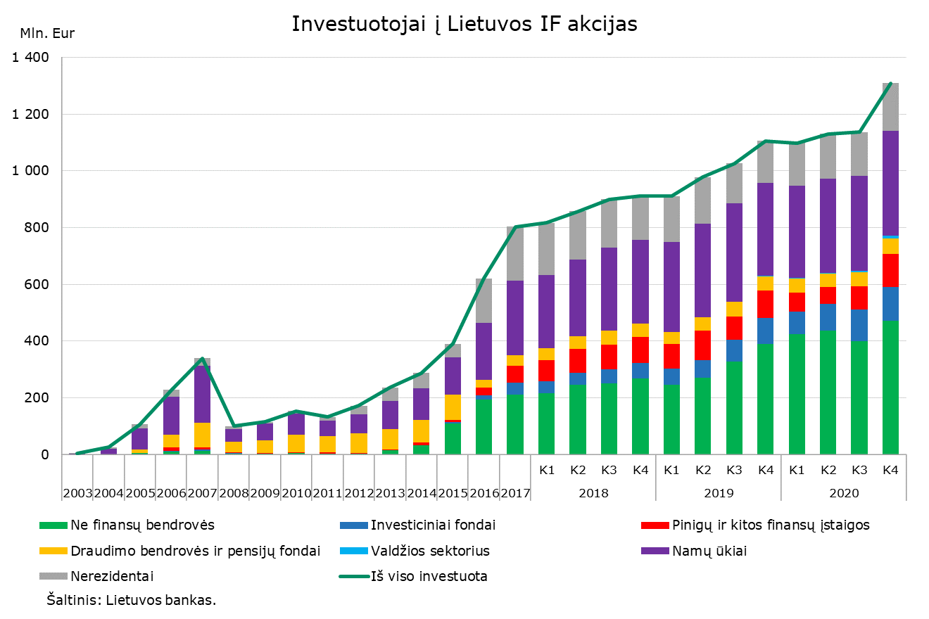 Investuotojai_i_Lietuvos_IF_akcijas.png