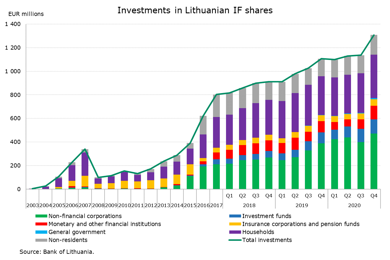Investments_in_Lithuanian_IF_shares.png