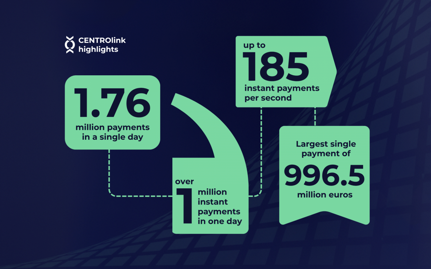 CENTROlink: in 2025, two-thirds of all payments processed were instant payments