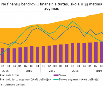 Ne_finansu_bendroviu_finansinis_turtas_skola_ir_ju_metinis_augimas.png