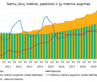 Namu_ukiu_indeliai_paskolos_ir_ju_metinis_augimas.png