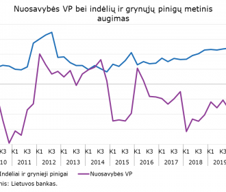 Nuosavybes_VP_bei_indeliu_ir_grynuju_pinigu_metinis_augimas.png