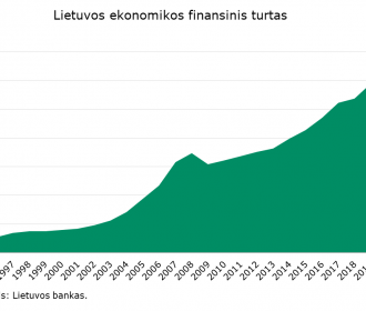 Lietuvos_ekonomikos_finansinis_turtas.png
