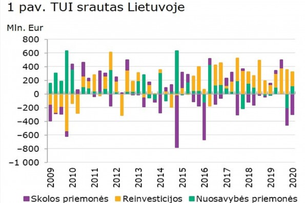 2020Q1_1pav_TUI_srautas_uzskl.jpg