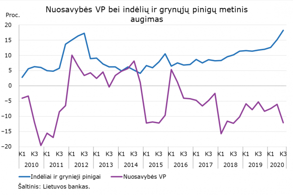 Nuosavybes_VP_bei_indeliu_ir_grynuju_pinigu_metinis_augimas.png