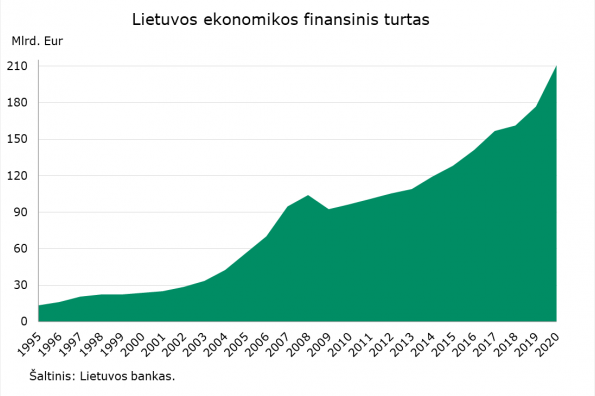 Lietuvos_ekonomikos_finansinis_turtas.png