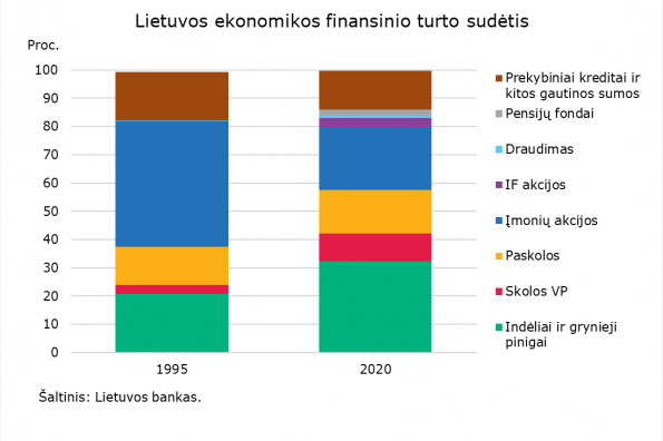Lietuvos_ekonomikos_finansinio_turto_sudetis.png