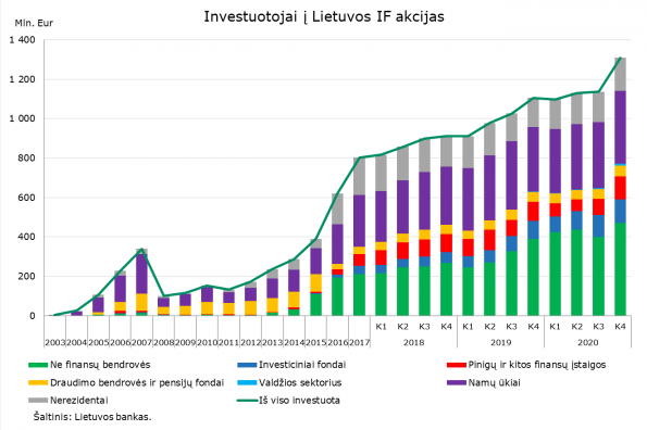 Investuotojai_i_Lietuvos_IF_akcijas.png