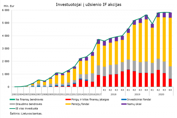 Investuotojai_i_uzsienio_IF_akcijas.png