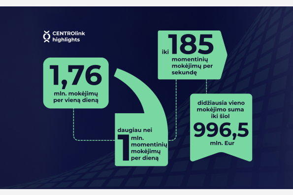 CENTROlink: 2025 m. du trečdaliai įvykdytų mokėjimų buvo momentiniai