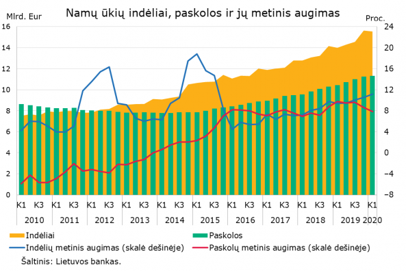 Namu_ukiu_indeliai_paskolos_ir_ju_metinis_augimas.png